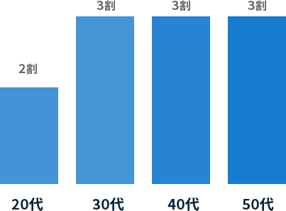 年代別構成:20代2割、30代3割、40代3割、50代3割